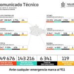 Registran Oaxaca disminución del 24% de casos de COVID-19