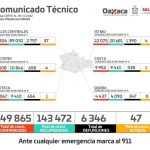 Registra Oaxaca 41 casos de COVID-19 en una semana