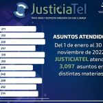 Servicio justiciatel del PJO ha dado atención a más de tres mil asuntos