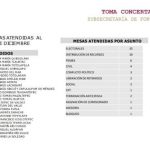 Garantiza Gobierno de Oaxaca estabilidad en municipios y comunidades