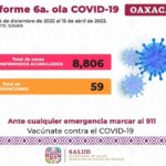 En Oaxaca al corte de la semana epidemiológica número 15 se contabilizan 383 casos nuevos confirmados y una defunción por SARS-CoV-2