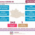 Registra  OAXACA 242 casos nuevos y una defunción confirmada por COVID-19