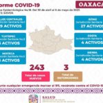 Reporta en Oaxaca 243 casos nuevos confirmados de Covid-19