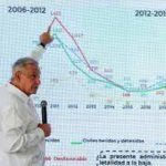 López Obrador admite que los homicidios en su sexenio ya superan a los Gobiernos anteriores